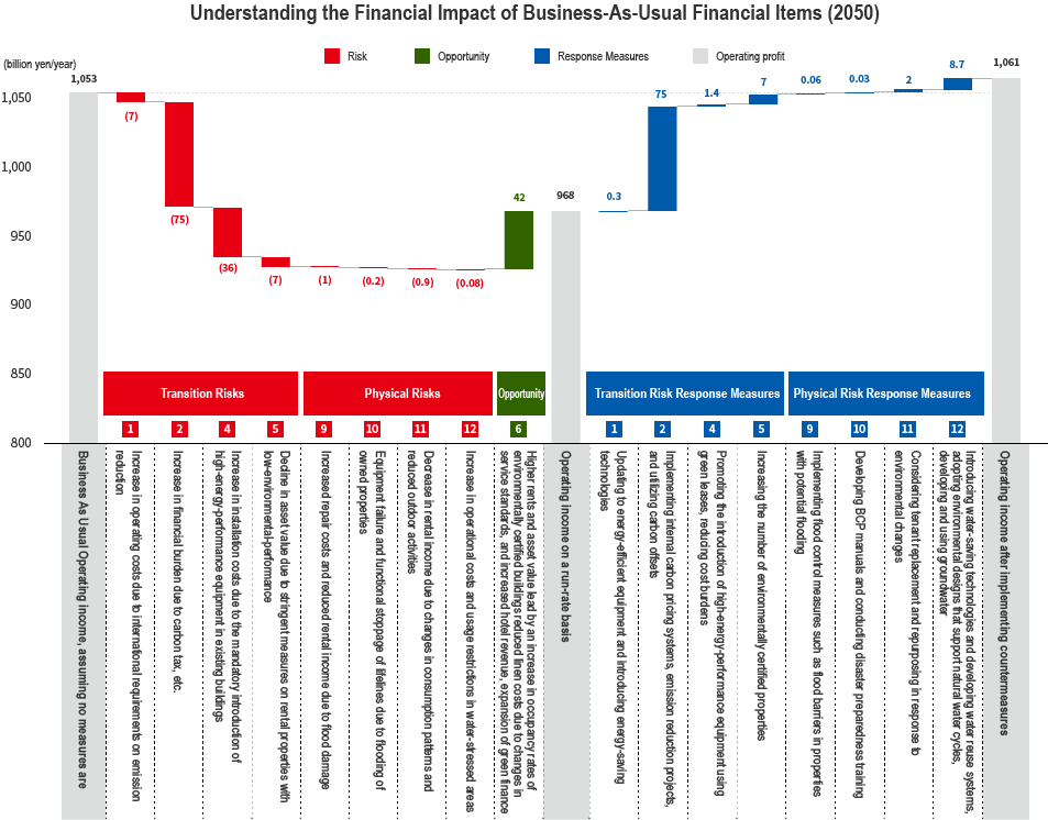 Impact assessment results on operating profit in 2050 (Transition Scenario)