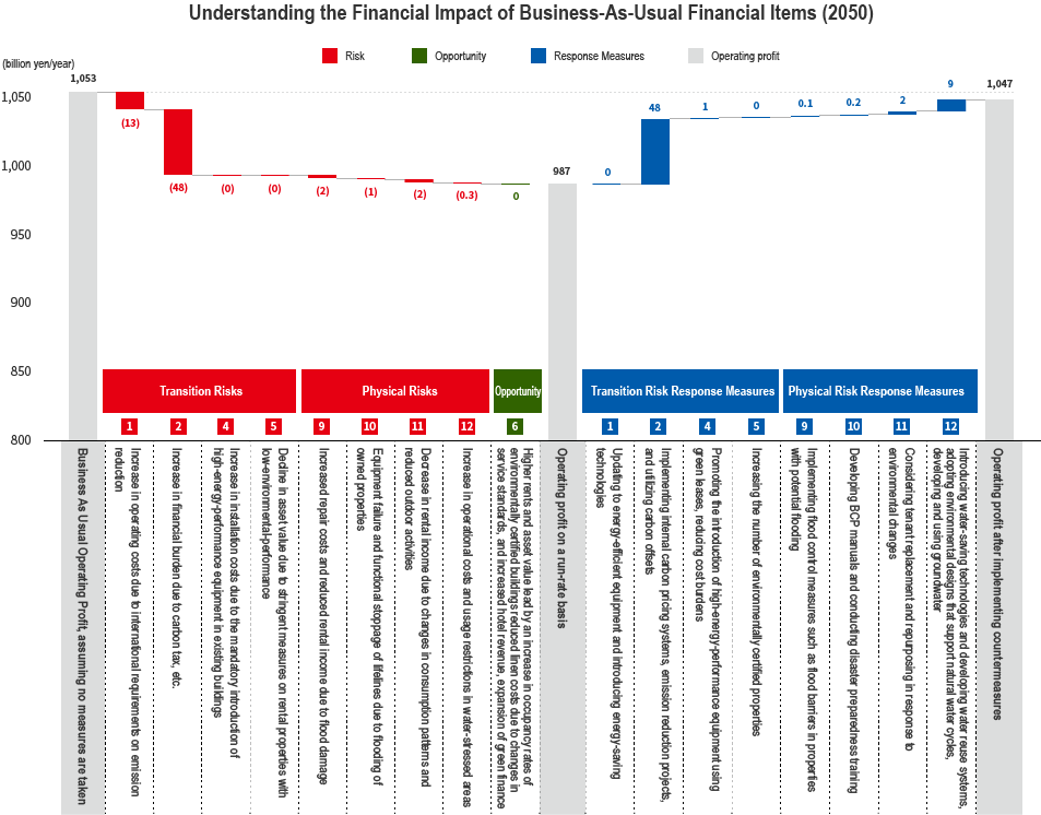 Impact assessment results on operating profit in 2050 (Current Scenario)